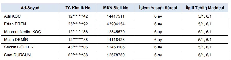 Patronlar Başka Hissede Ceza Alırken, Şirketlerinin Hisseleri Bir Günde Yüzde On Değer Kaybetti 1 image 141