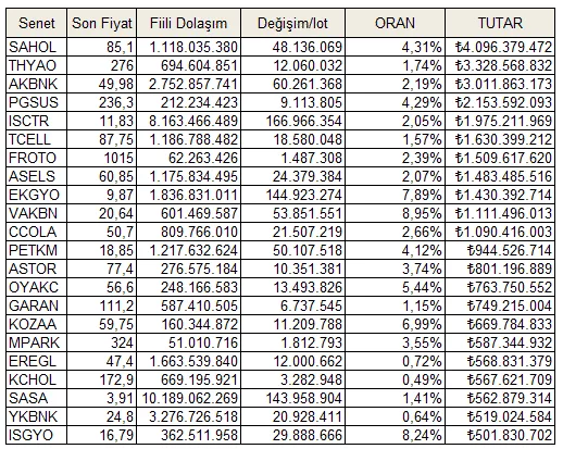 Endeksin Tepe Seviyesinden Günümüze Emeklilik Fonları Hangi Hisseleri Aldı/Sattı? 2 image 248