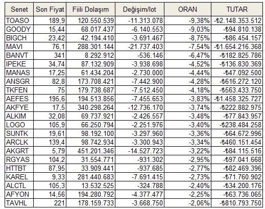 Endeksin Tepe Seviyesinden Günümüze Emeklilik Fonları Hangi Hisseleri Aldı/Sattı? 4 image 250