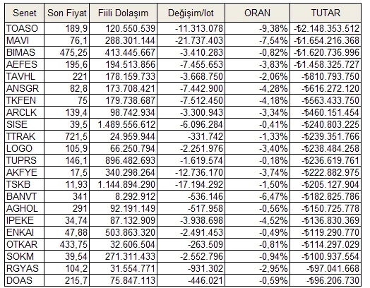 Endeksin Tepe Seviyesinden Günümüze Emeklilik Fonları Hangi Hisseleri Aldı/Sattı? 5 image 251