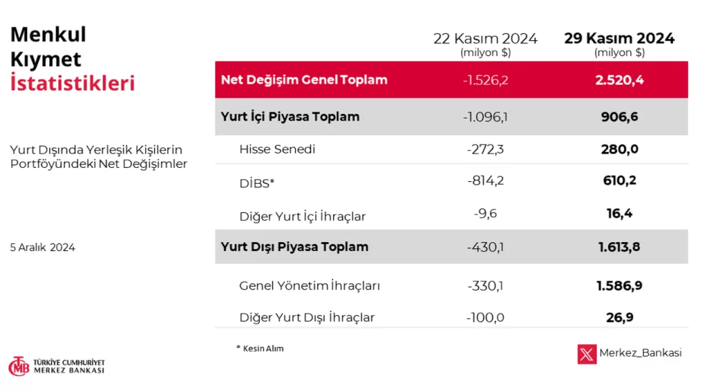 Bu Hafta Yurtdışı Yerleşiklerin Tercihi Ne Yönde 4 image 44