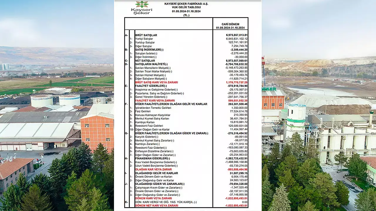 KAYSERİ ŞEKER’DEN MİLYARLIK ZARAR VE FAİZ ÖDEMESİ: DETAYLAR AÇIKLANDI