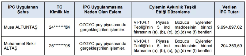 SPK Bülten; İki Yatırımcıya 10 milyon TL Para Cezası 2 image 138